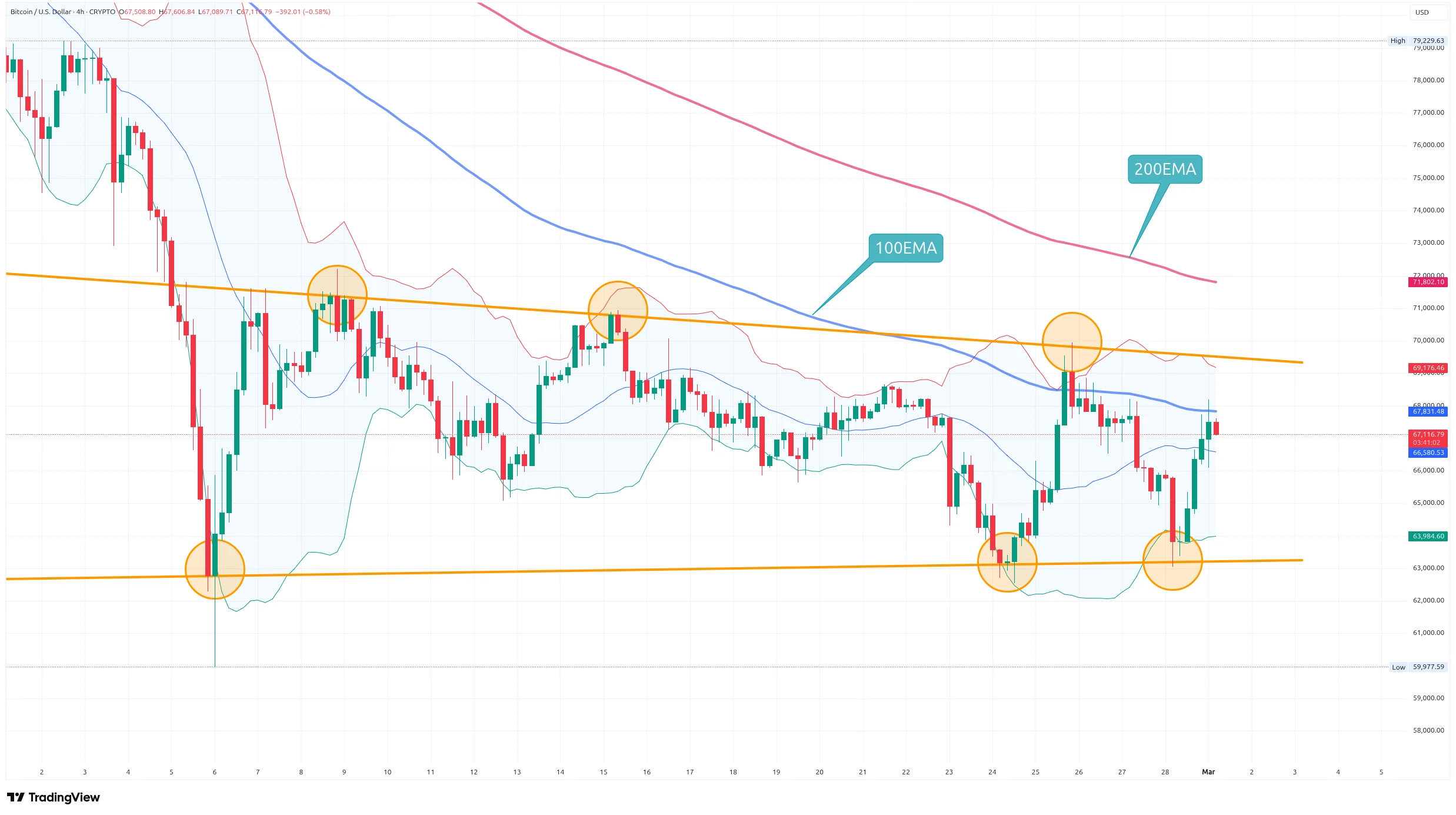 Čtyřhodinový graf kurzu ceny Bitcoinu s trendovými liniemi a klouzavými průměry (zdroj: TradingView).