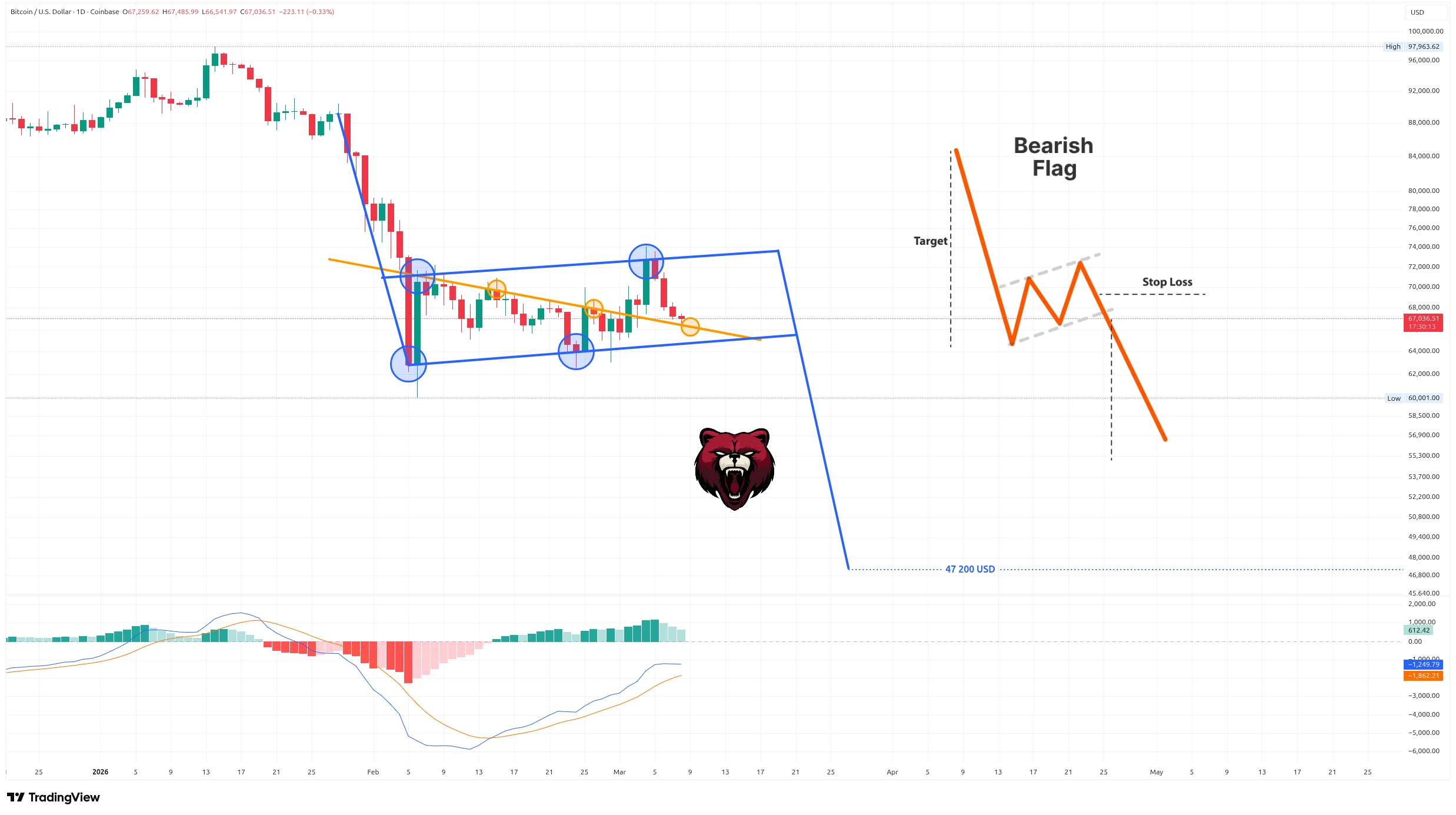 Denní graf kurzu ceny Bitcoinu s vyznačením možné medvědí vlajky (zdroj: TradingView).