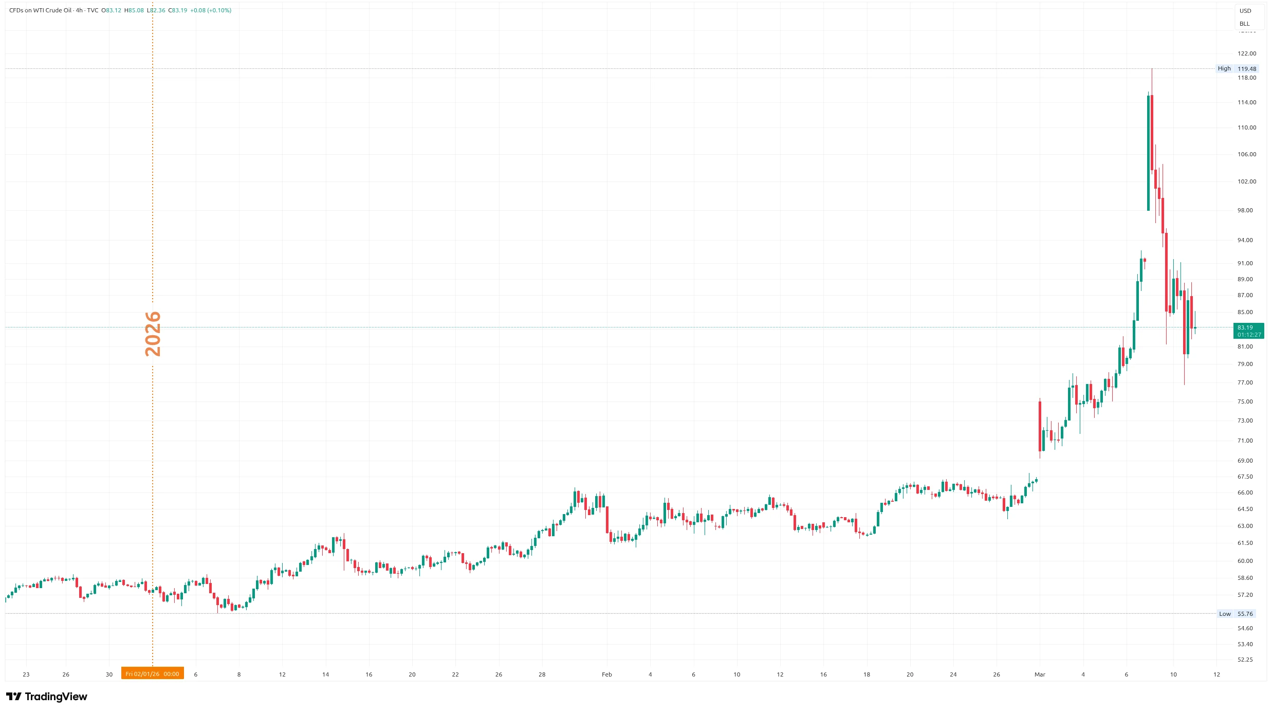 Vývoj ceny ropy vůči dolaru od počátku tohoto roku (zdroj: TradingView).