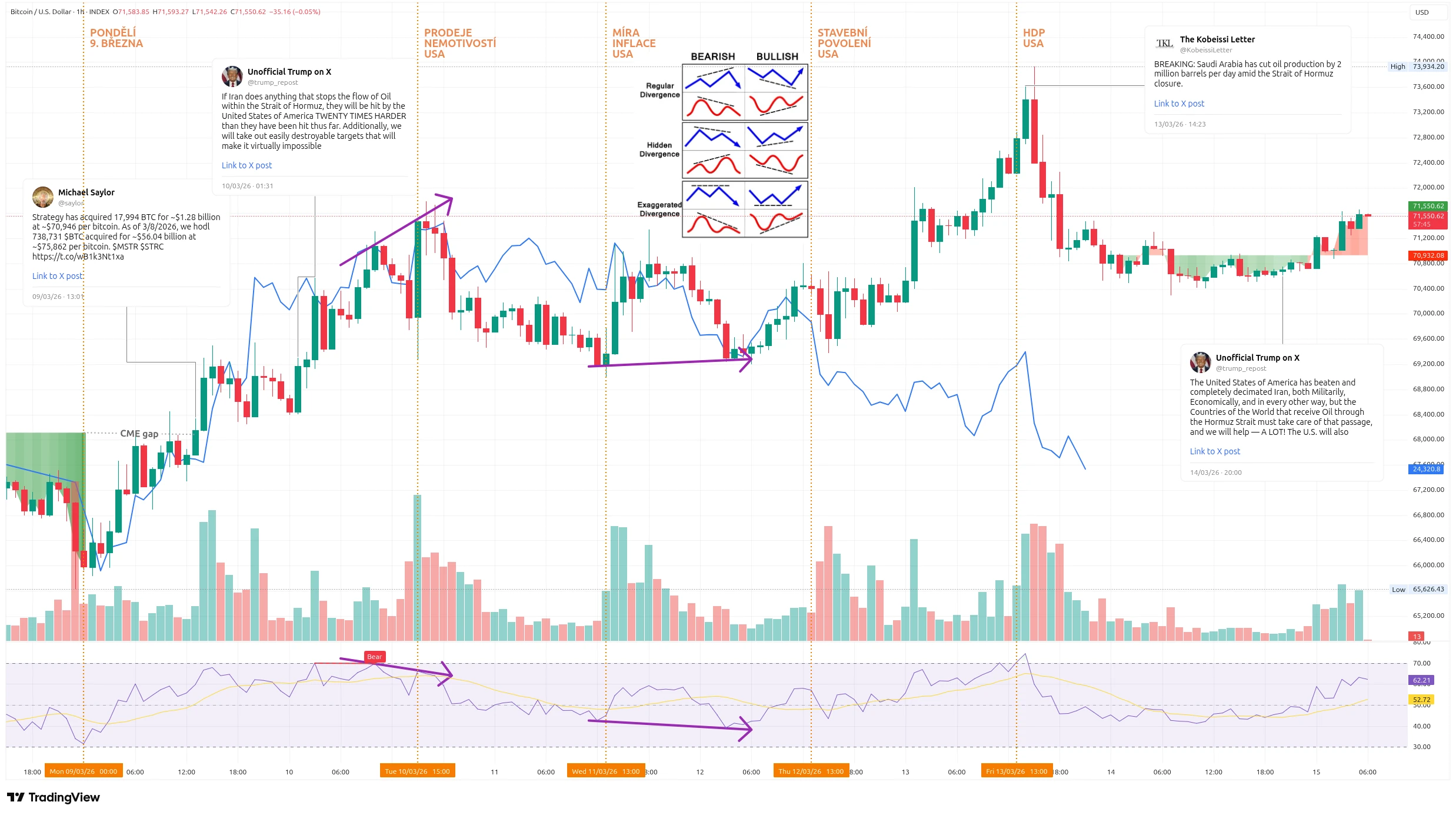 Hodinový graf kurzu ceny Bitcoinu s vyznačením důležitých událostí tohoto týdne (zdroj: TradingView).