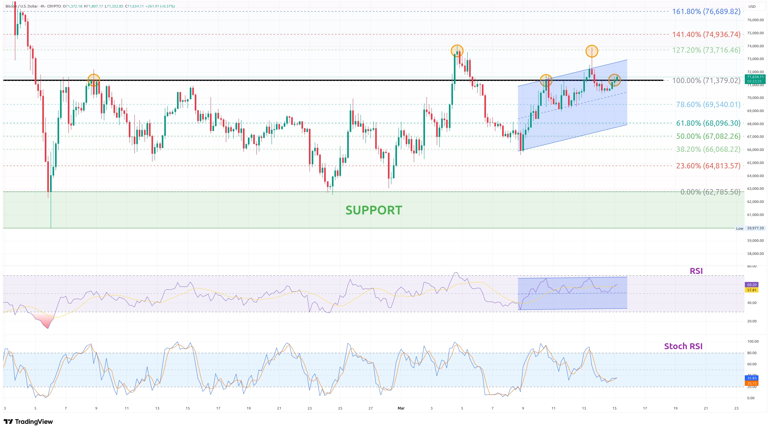 Four-hour Bitcoin price chart with Fibonacci retracement (source: TradingView).