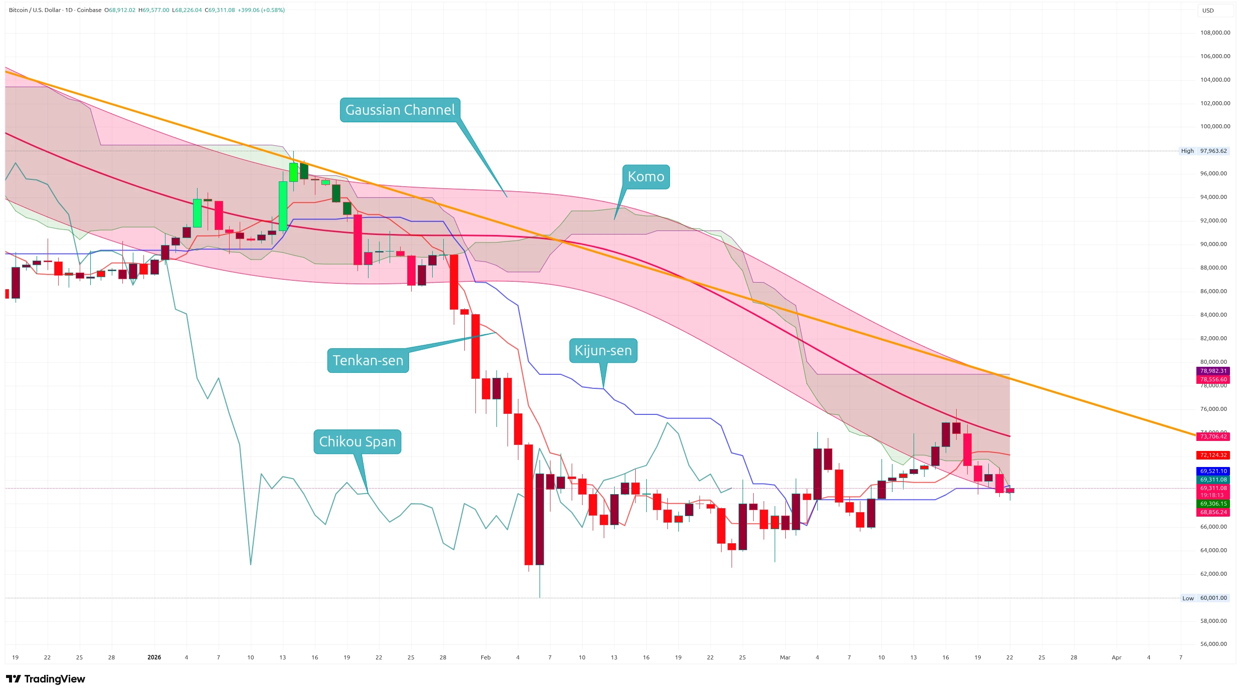 Denní graf kurzu ceny bitcoinu s indikátorem Ichimoku Kinko Hyo (zdroj: TradingView).