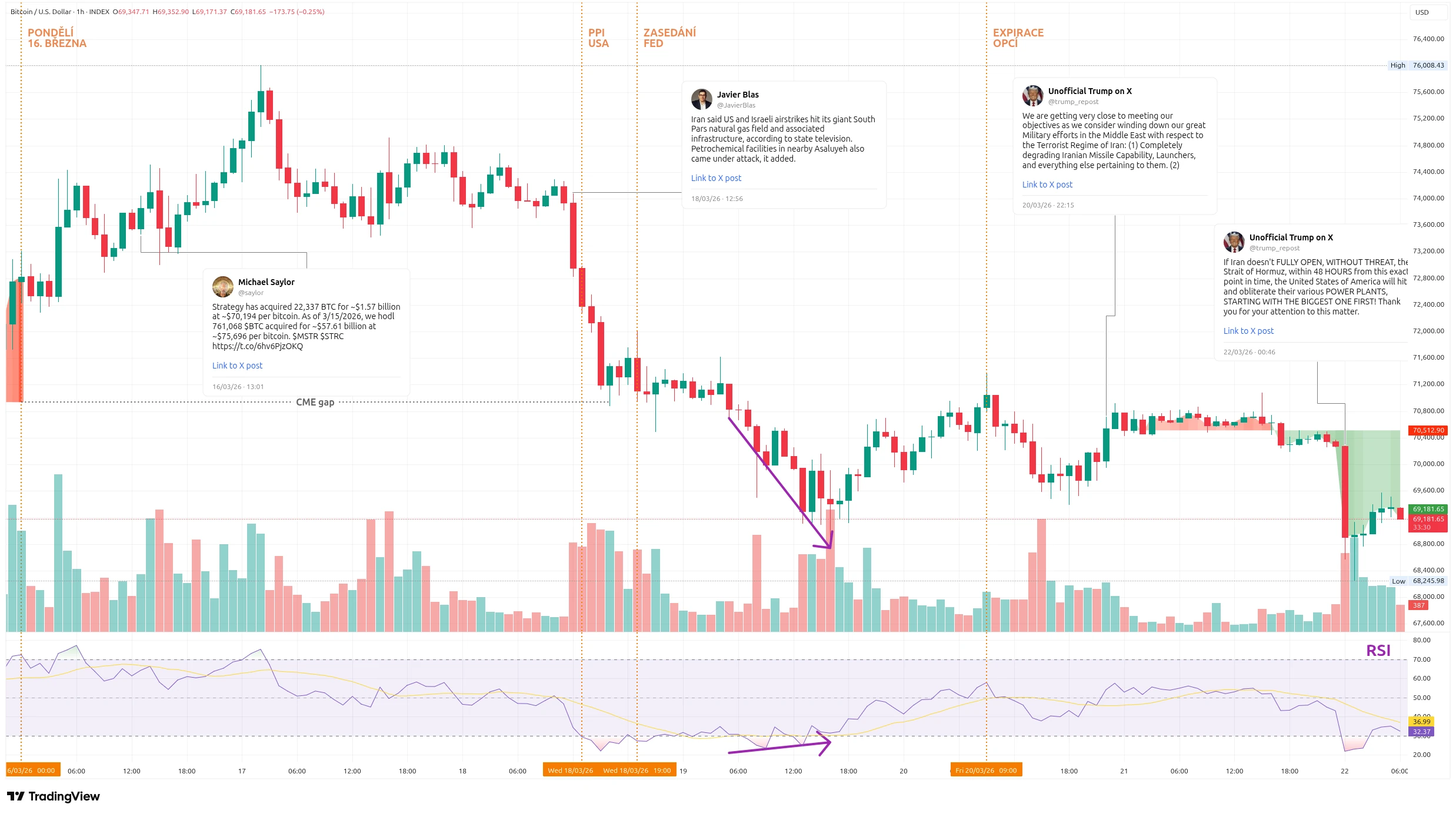 Hodinový graf kurzu ceny Bitcoinu s vyznačením důležitých makroekonomických událostí tohoto týdne (zdroj: TradingView).