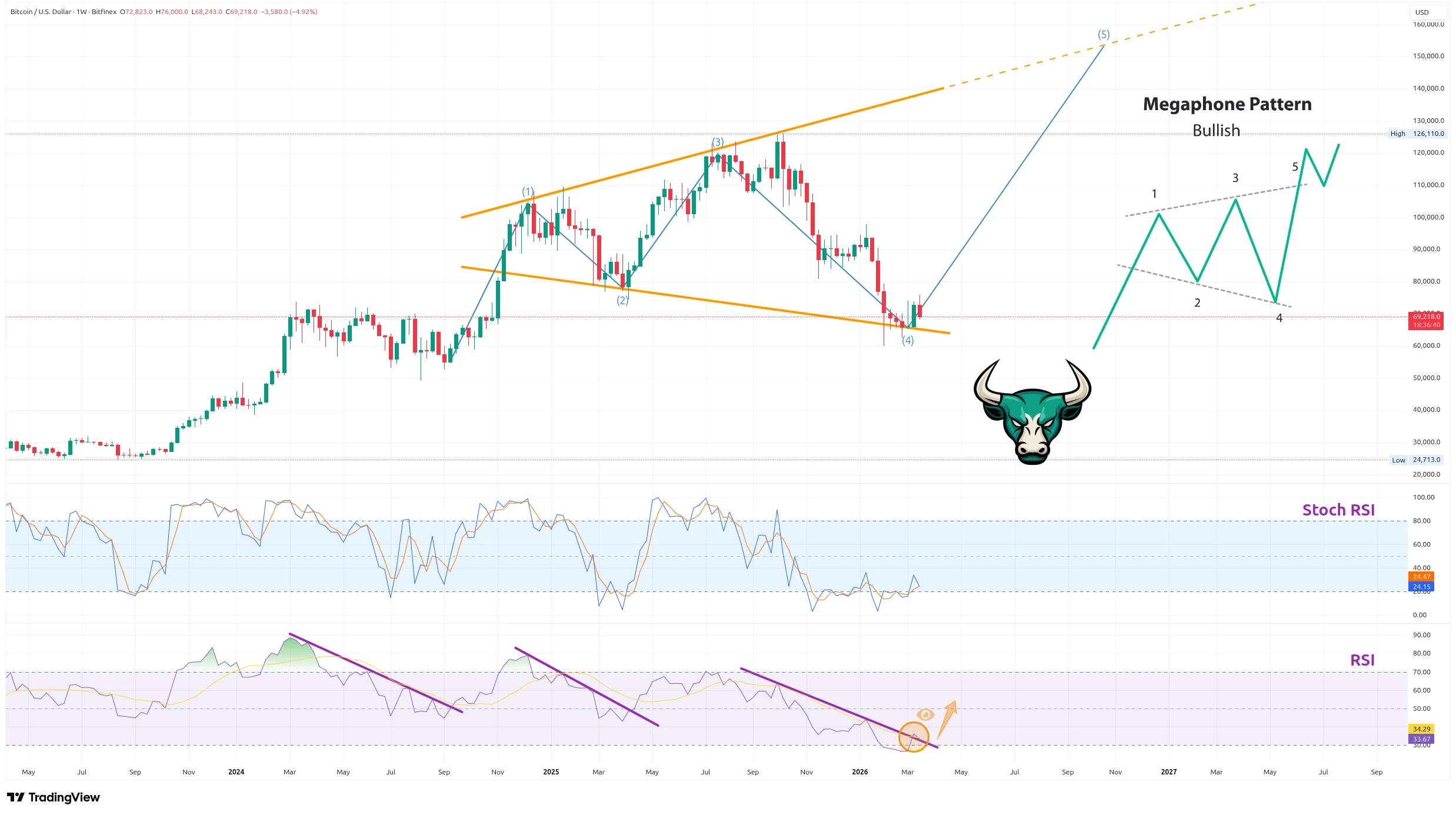 Týdenní graf kurzu ceny Bitcoinu s indikátory RSI a Stochastické RSI (zdroj: TradingView).
