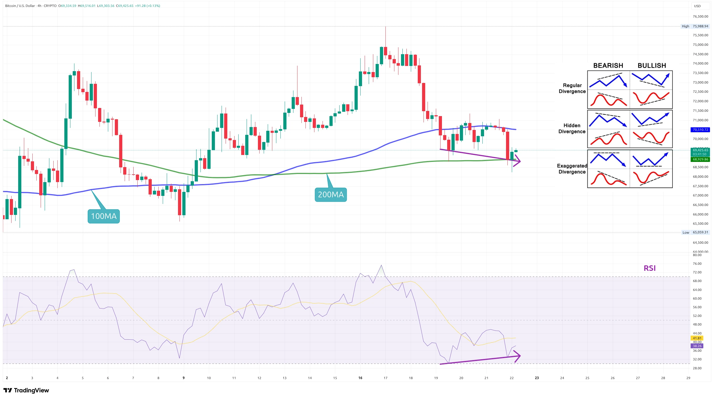 Čtyřhodinový graf kurzu ceny Bitcoinu s býčí divergencí s RSI a klouzavými průměry (zdroj: TradingView).
