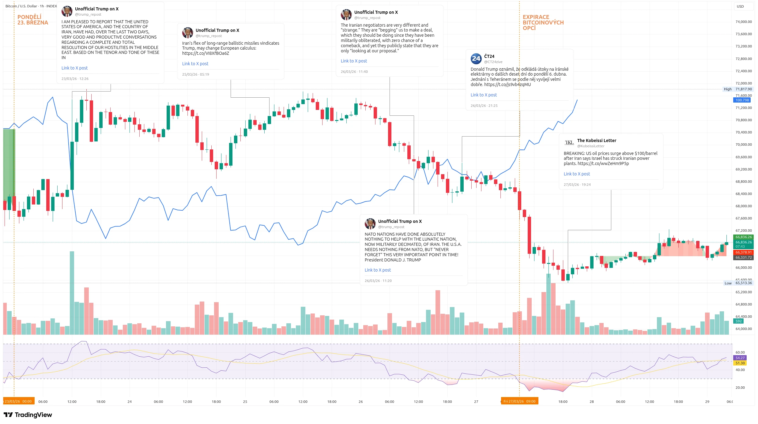 Hodinový graf kurzu ceny bitcoinu s vyznačením důležitých událostí tohoto týdne (zdroj: TradingView).