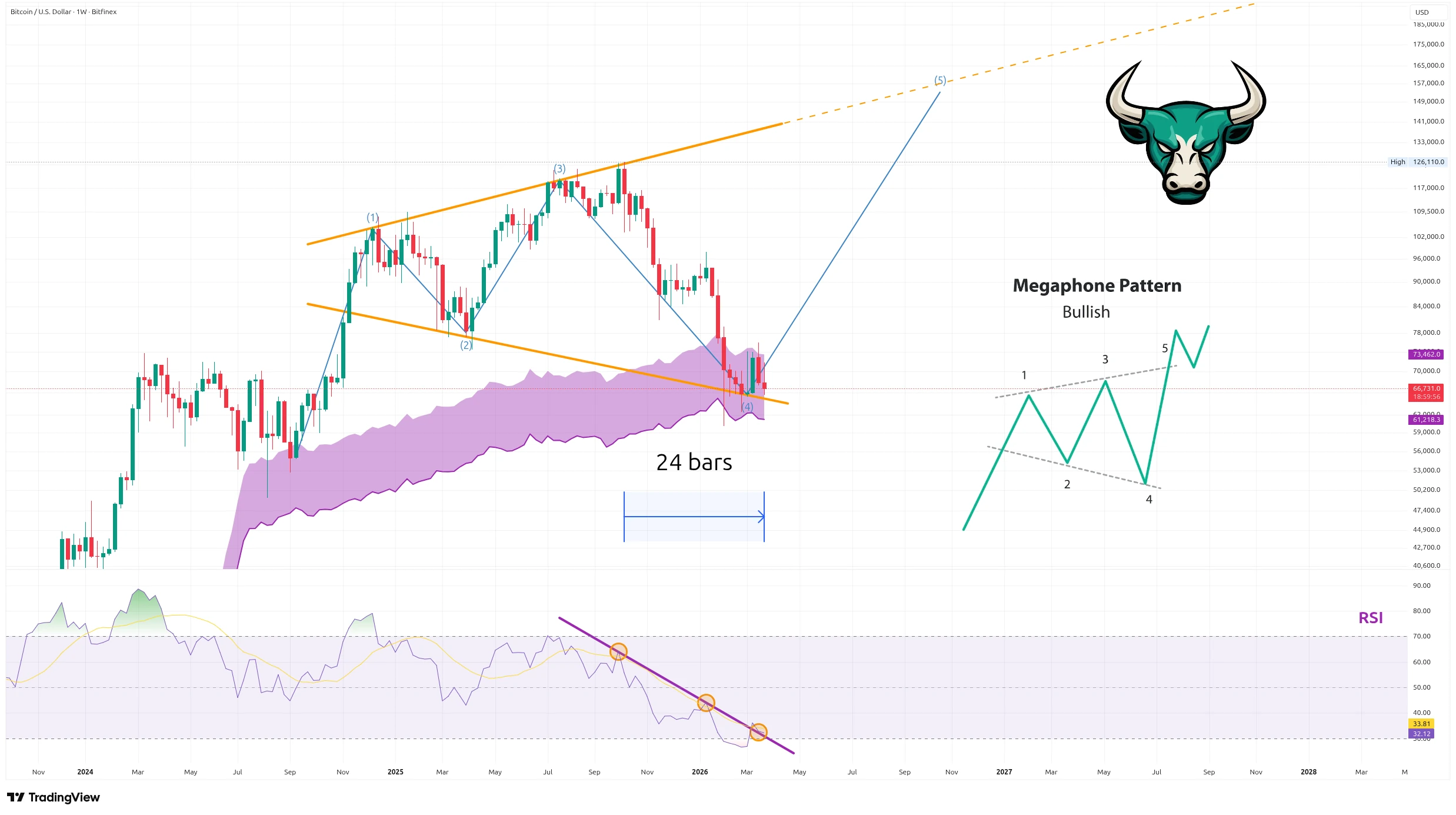 Týdenní graf kurzu ceny bitcoinu s býčím vzorem a RSI (zdroj: TradingView).