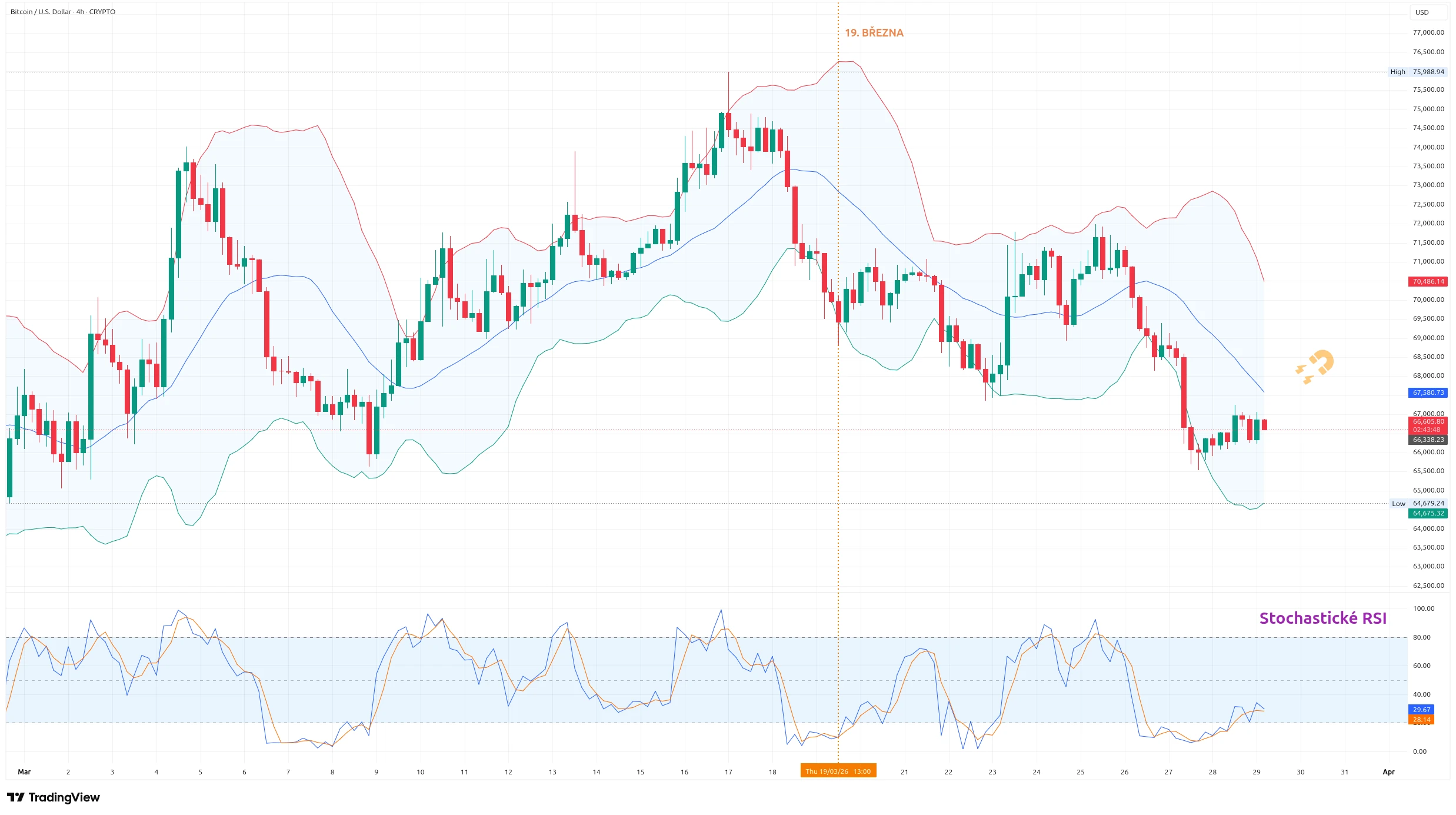 Čtyřhodinový graf kurzu ceny bitcoinu s Bollingerovými pásmy a RSI (zdroj: TradingView).