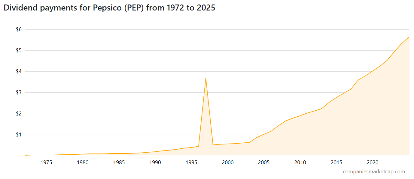 Dividendová historie PepsiCo ukazuje stabilní růst výplat akcionářům. zdroj: Companiesmarketcap