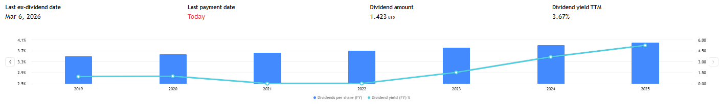 PepsiCo: Konzistentní růst dividend i dividendového výnosu v čase.