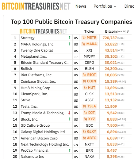 Společnost American Bitcoin Corp vlastní v současné době 6 039 bitcoinů a drží se na 17. místě mezi společnostmi.