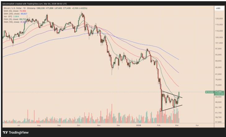 Denní cenový graf USD/BTC s průrazem horní trendové linie medvědí vlajky.