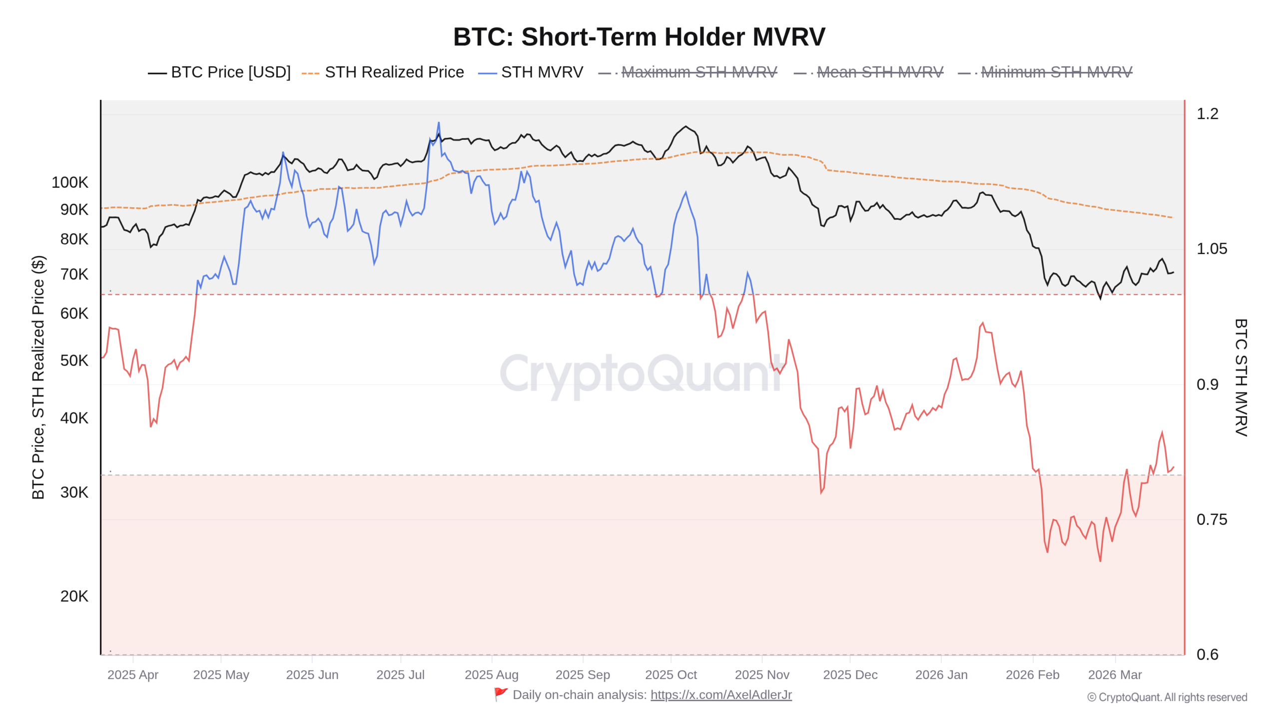 Graf vývoje poměru MVRV krátkodobých držitelů za poslední rok (zdroj: CryptoQuant / Axel Adler Jr.).