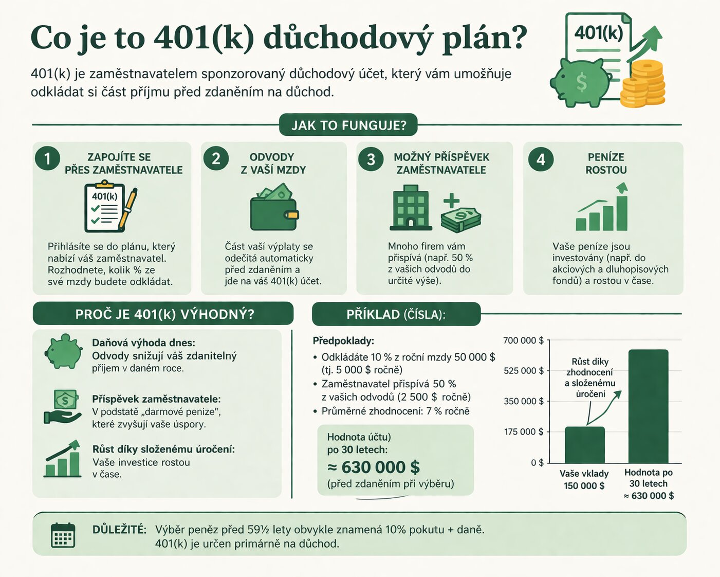 Jak funguje důchodový plán 401(k). Zdroj: kryptomagazin.cz