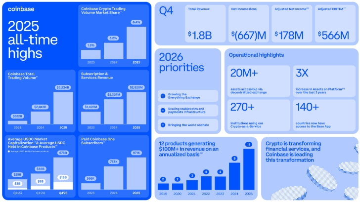 Klíčové finanční výsledky Coinbase ve čtvrtém čtvrtletí a finančním roce 2025.