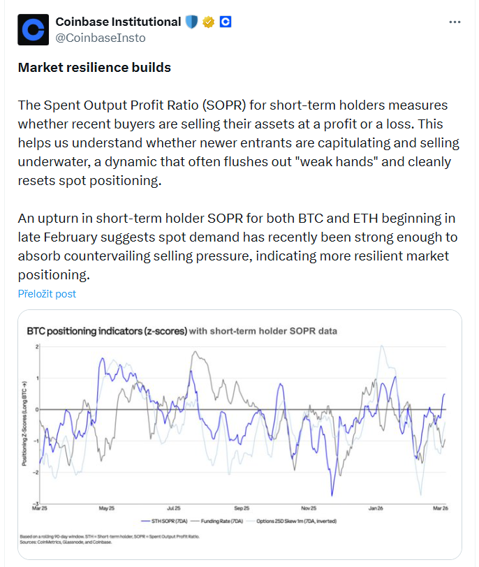 Růst ukazatele SOPR u krátkodobých držitelů u Bitcoinu (BTC) i Etherea (ETH), který začal na konci února, naznačuje, že poptávka na spotovém trhu byla v poslední době dostatečně silná na to, aby absorbovala prodejní tlak. To zároveň ukazuje na odolnější a stabilnější pozici trhu.