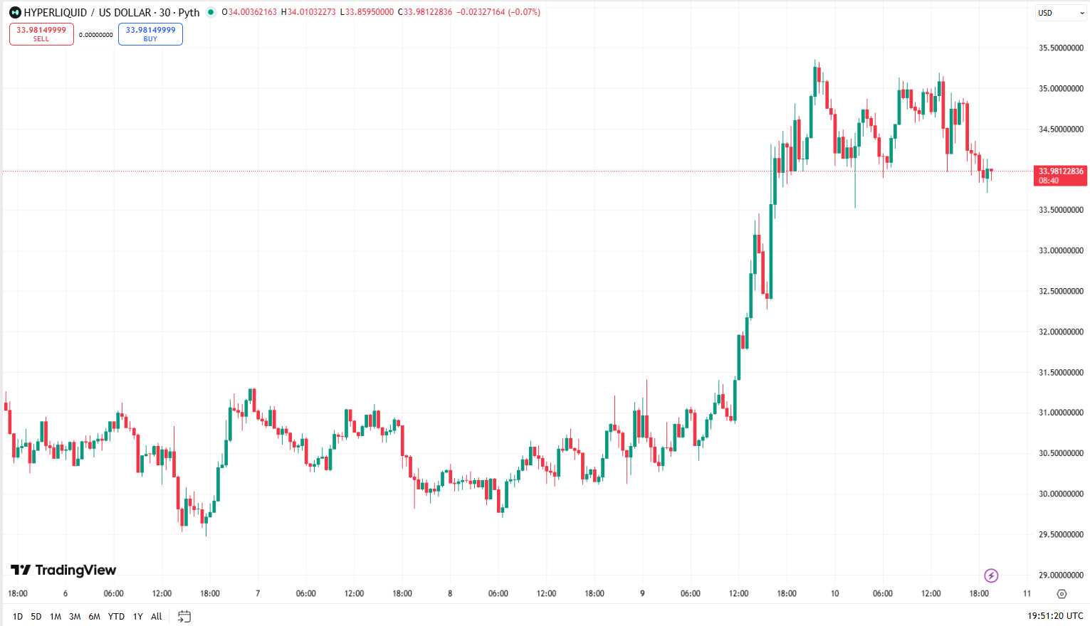 Cenový graf HYPE/USD s aktuální cenou v době psaní článku ve výši 33,9 USD.