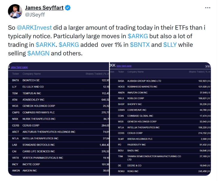 James Seyffart ve svém příspěvku upozorňuje, že společnost Ark Invest obchodovala více než je obvyklé.