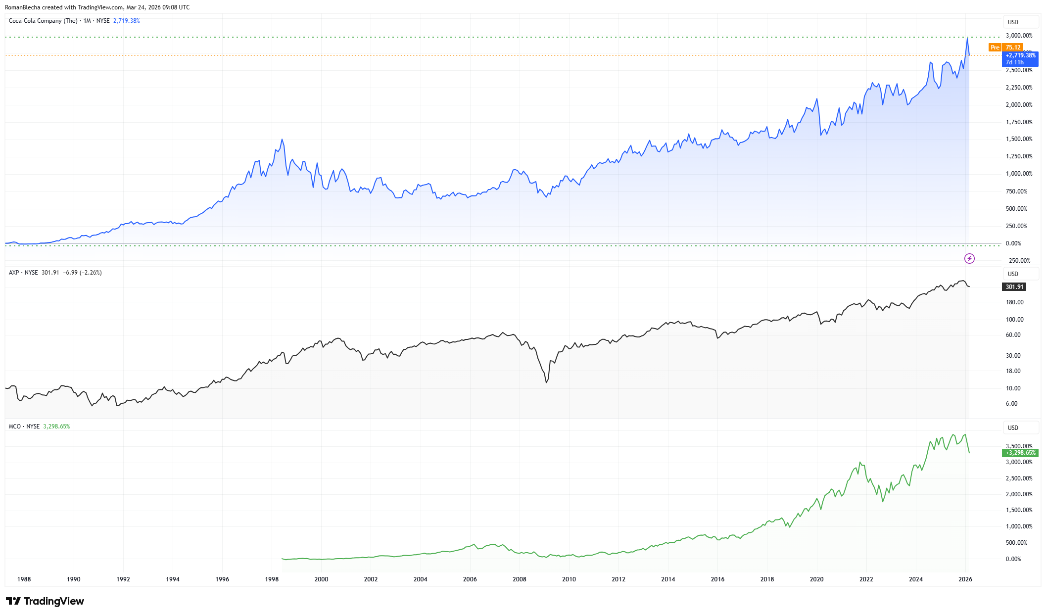 Výkonnost akcií Coca-Cola (modrá), American Express (černá) a Moody’s (zelená). Zdroj: TradingView