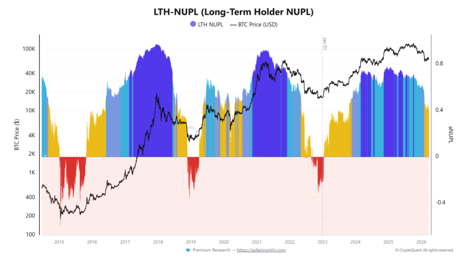 Bitcoin LTH-NUPL (Long-Term Holder Net Unrealized Profit/Loss) je ukazatel, který měří, jak velký nerealizovaný zisk nebo ztrátu mají dlouhodobí držitelé Bitcoinu (ti, kteří drží BTC déle než ~155 dní).