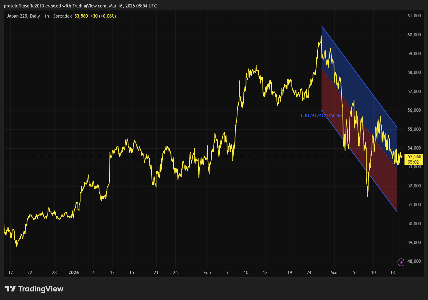 Vývoj japonského indexu Nikkei za poslední tři měsíce. ¨