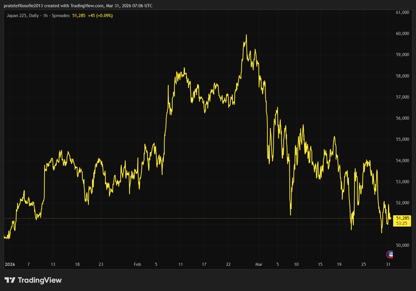 Vývoj japonského indexu Nikkei za poslední tři měsíce.