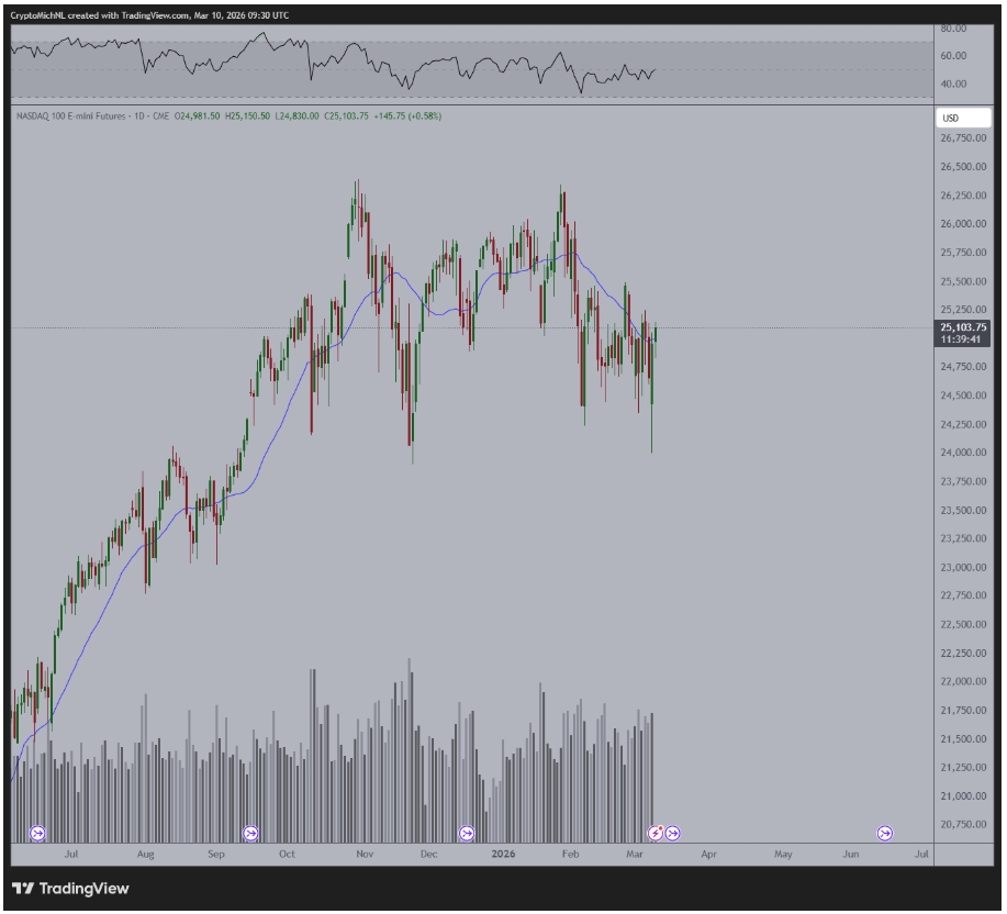 Jednodenní graf futures na Nasdaq 100.