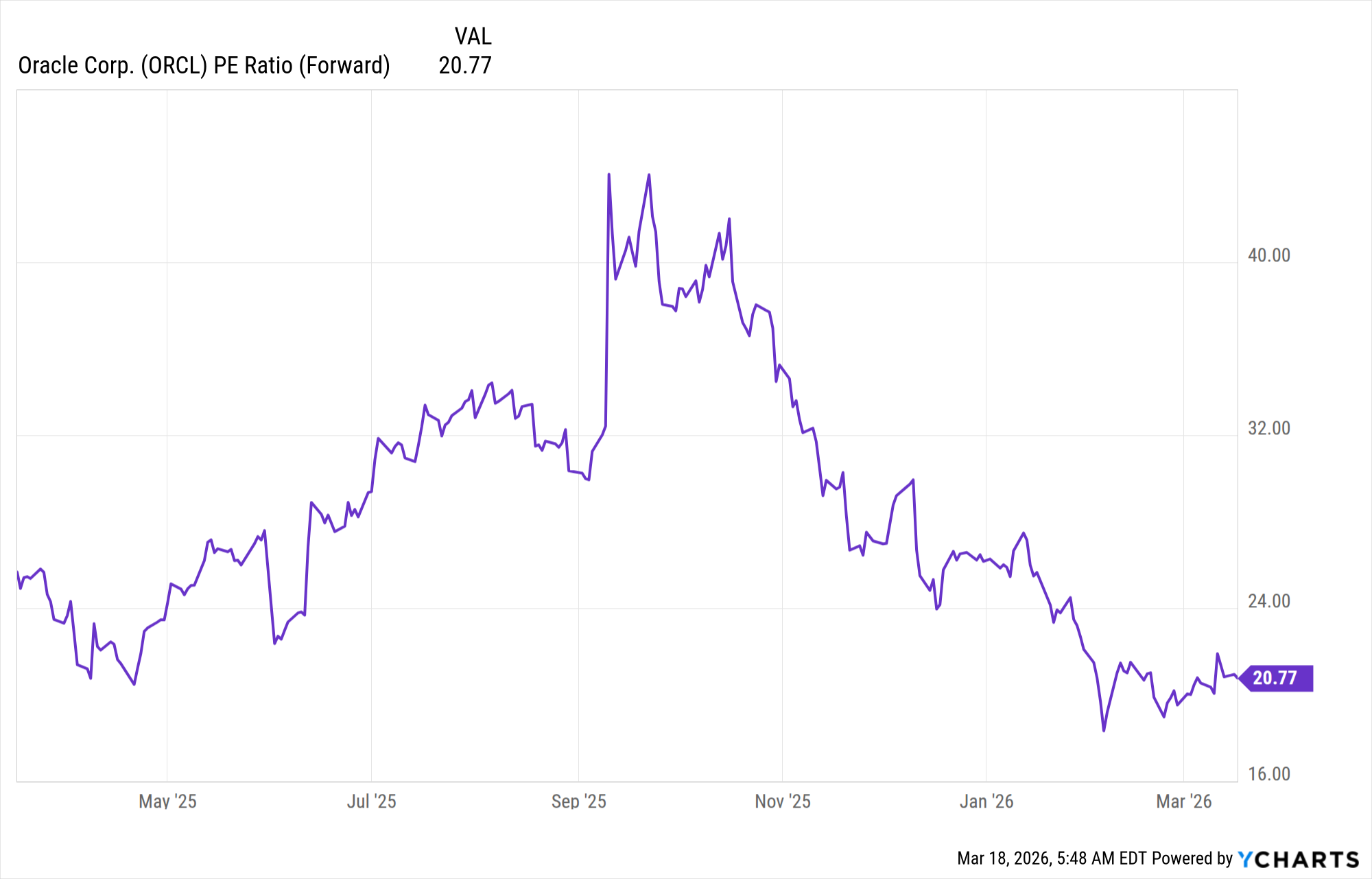 Vývoj forward P/E akcií Oracle. zdroj. YCharts