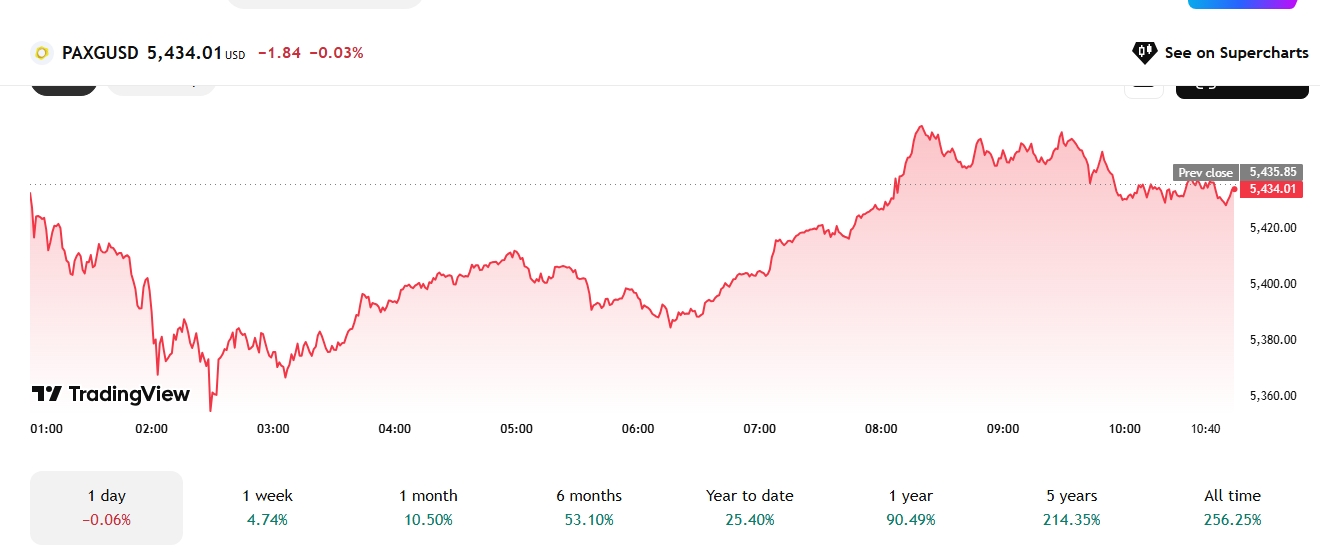 Tokenizované zlato PAX Gold (PAXG) se aktuálně obchoduje kolem 5 434 USD.