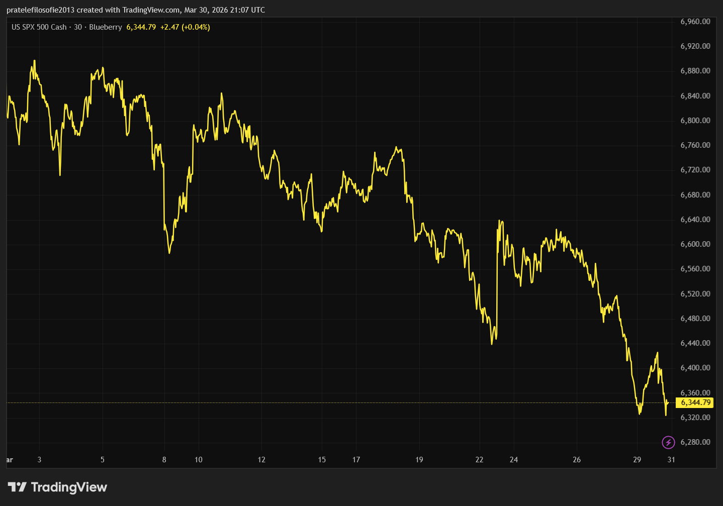 Vývoj indexu S&P 500 za poslední měsíc.