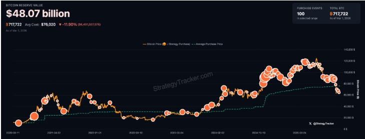 Historie nákupů BTC společnosti Strategy, která v současné době drží 717 722 BTC.