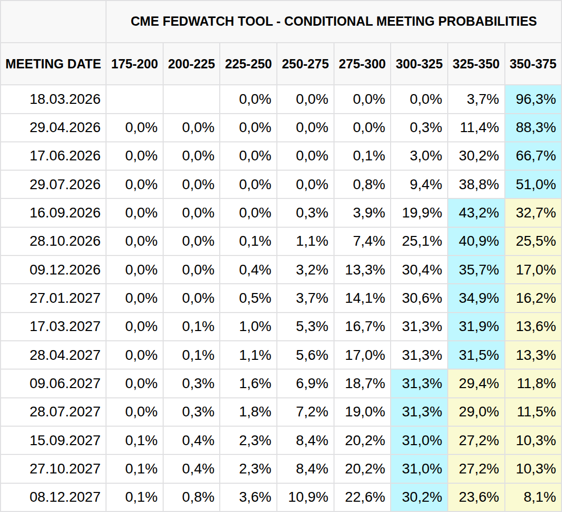 Přehled pravděpodobností změny základní úrokové sazby na zasedáních Fedu (zdroj: CME FedWatch Tool).