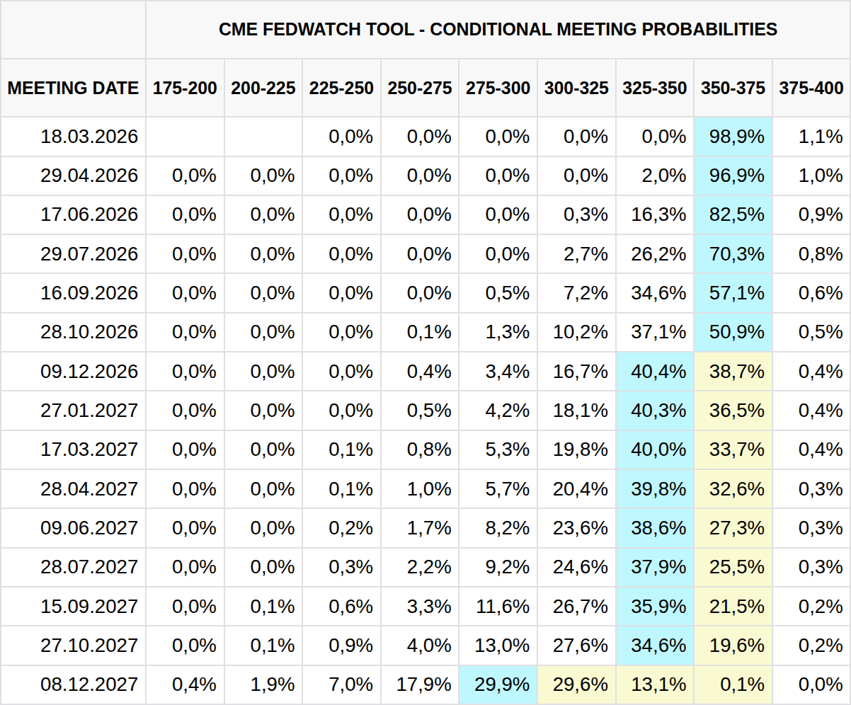 Aktuální pohled do tabulky očekávání změny základní úrokové sazby do konce roku 20207 (zdroj: Cme FedWatch Tool).