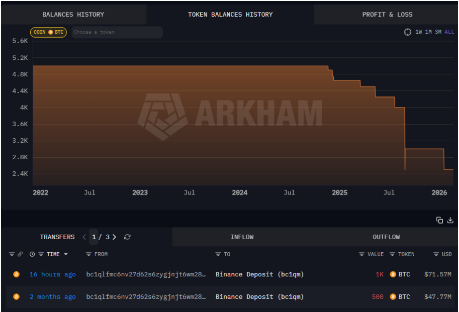 Starobylá velryba „bc1ql“ odeslala 1 000 Bitcoinů (BTC) v hodnotě přibližně 71 milionů dolarů (při aktuálních cenách) na burzu Binance, podle dat blockchainové platformy Arkham.
