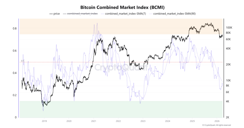 Bitcoin Combined Market Index (BCMI) je složený indikátor, který kombinuje více on-chain a tržních metrik, aby ukázal, v jaké fázi cyklu se bitcoin nachází. Využívá například ukazatele jako MVRV (ziskovost investorů), NUPL (nerealizovaný zisk/ztráta), SOPR (realizované zisky) a sentiment trhu.