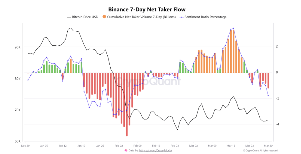 Sedmidenní čistý tok taker objednávek bitcoinu na Binance. Jde o ukazatel, který sleduje rozdíl mezi agresivními nákupy a prodeji (market objednávkami) na burze Binance za posledních 7 dní. Kladná hodnota = převažují nákupy, záporná = převažují prodeje.