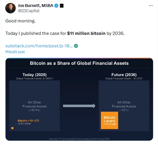 Joe Burnett ve svém příspěvku zveřejňuje prognózu pro vývoj ceny Bitcoinu.