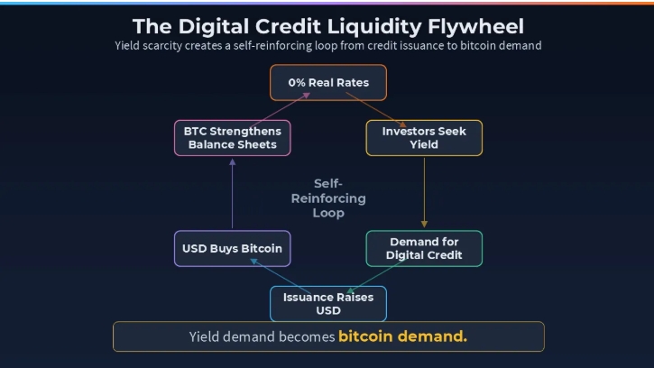 Digital credit liquidity flywheel = mechanismus, kdy firmy získávají kapitál pomocí finančních produktů, za něj nakupují Bitcoin a tím vytvářejí cyklus, který může dlouhodobě zvyšovat poptávku po BTC.