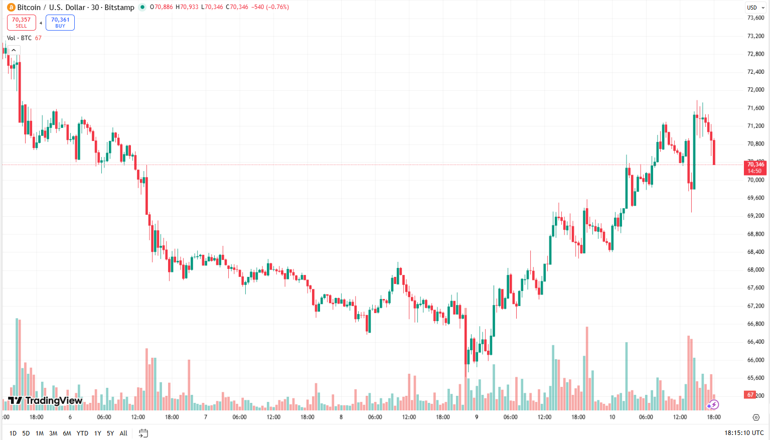 Cenový graf BTC/USD s aktuální cenou v době psaní článku nad 70 000 USD.