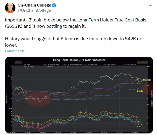 On-chain College uvádí, že se Bitcoin propadl pod hranici skutečných nákladů pro dlouhodobé držitele (65,7 tisíc dolarů). Bitcoin pravděpodobně klesne na 42 000 dolarů nebo i níže.