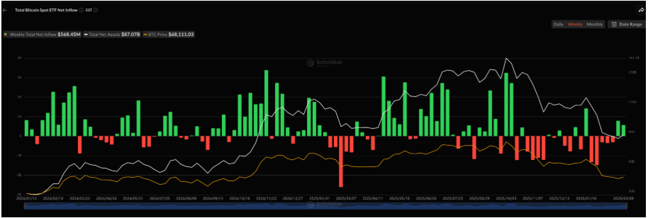 Bitcoin ETF zaznamenávají přílivy již druhý týden v řadě.