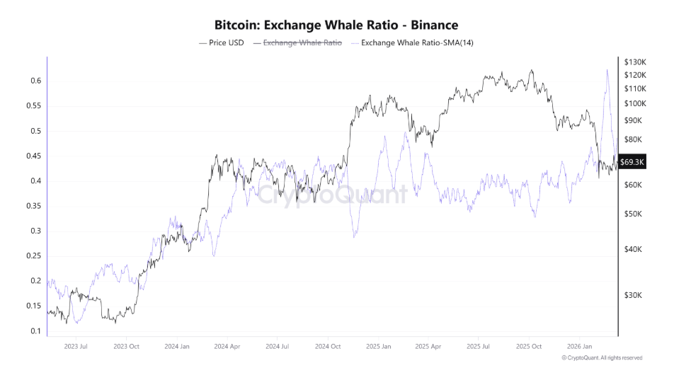 Bitcoin Exchange Whale Ratio na Binance je on-chain indikátor, který sleduje aktivitu velkých investorů („whales“) na burze Binance. Pomáhá odhadnout, zda velcí hráči pravděpodobně posílají Bitcoin na burzu kvůli prodeji.