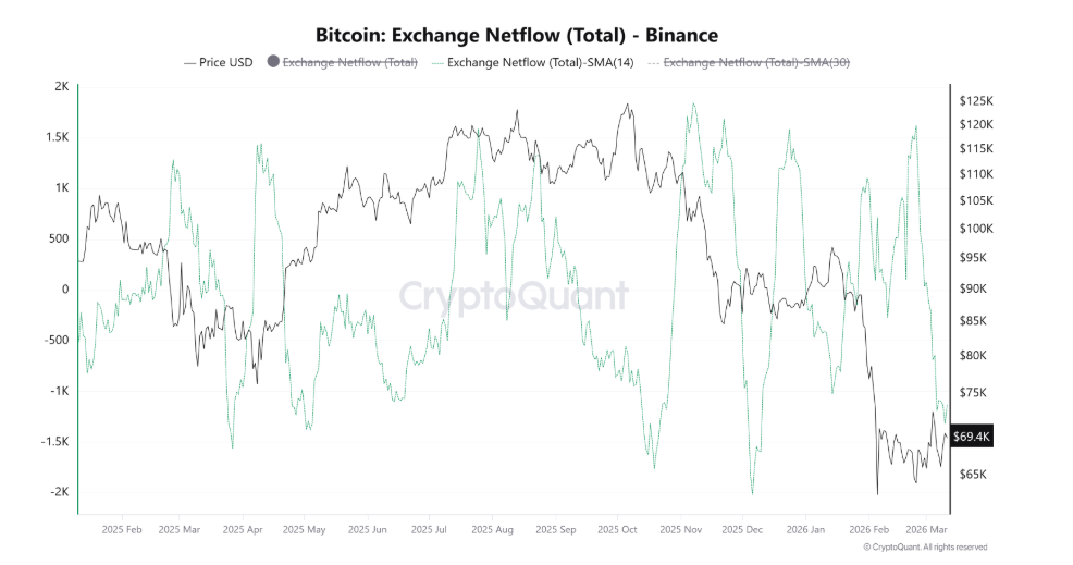 Total Bitcoin Exchange Netflow na Binance je on-chain indikátor, který sleduje rozdíl mezi množstvím BTC přicházejícím na burzu a množstvím BTC odcházejícím z burzy. Jinými slovy ukazuje, zda investoři posílají Bitcoin na burzu (často kvůli prodeji) nebo ho naopak stahují do vlastních peněženek.