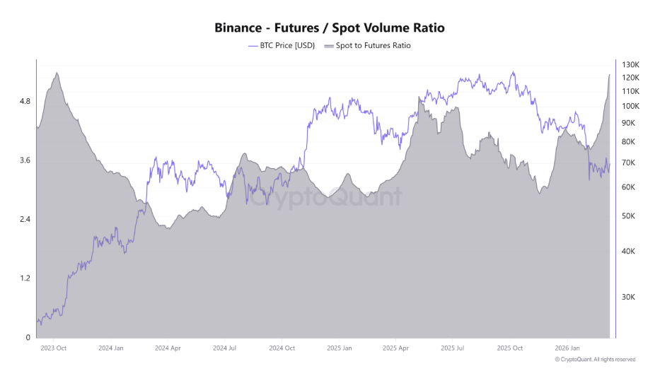 Binance Futures/Spot Volume Ratio je indikátor, který porovnává objem obchodů na futures trzích s objemem obchodů na spot trhu na burze Binance. Ukazuje, kolik obchodování probíhá na derivátových trzích (s pákou) oproti klasickému nákupu a prodeji skutečného Bitcoinu.