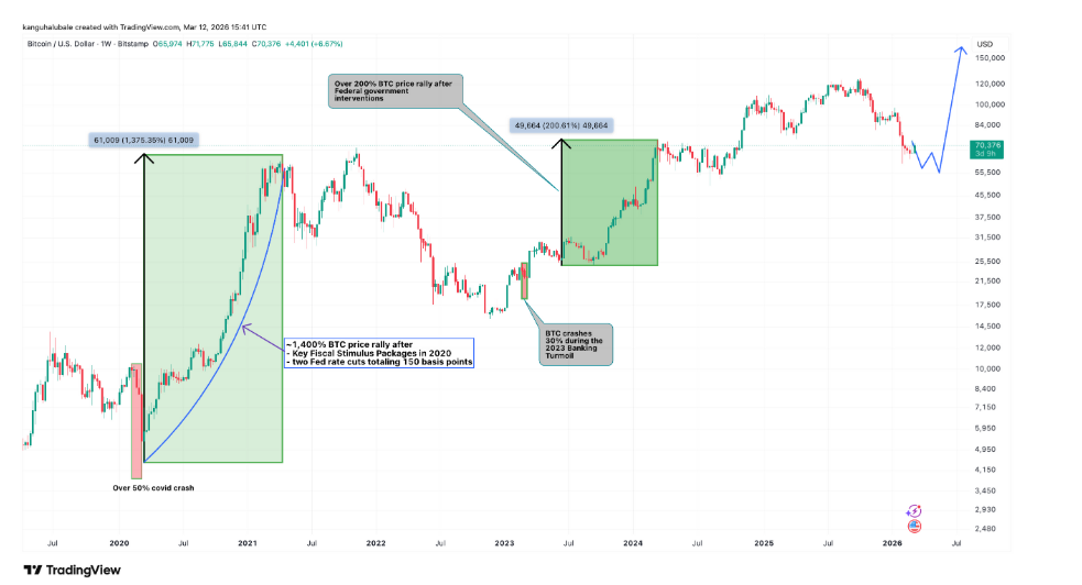 Týdenní graf BTC/USD s vyznačením růstu BTC v listopadu 2021 o 1 400 % a v roce 2023 o 200 %.