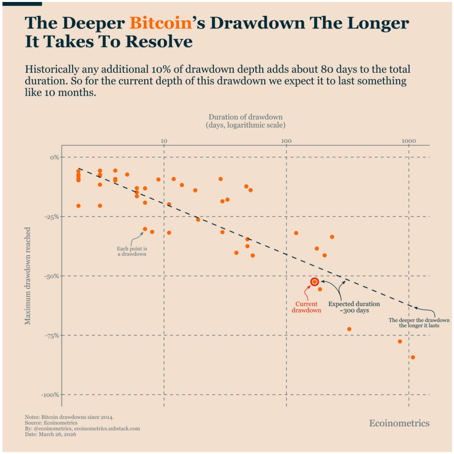 Analýza poklesu bitcoinu na základě hloubky korekce. Jde o přístup, který sleduje, jak hluboko cena bitcoinu klesne od svého maxima (tzv. drawdown) a podle toho odhaduje další vývoj, zejména jak dlouho může trvat návrat na předchozí vrchol.
