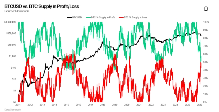 BTCUSD vs BTC supply in profit/loss je kombinovaný graf, který porovnává cenu Bitcoinu a podíl bitcoinů, které jsou aktuálně v zisku nebo ve ztrátě. Tato metrika ukazuje psychologii trhu: Když je hodně lidí ve ztrátě, roste tlak na prodej při návratu na „breakeven“ a když je většina v zisku, může začít vybírání zisků. Tato kombinace se často používá k odhadu, zda je Bitcoin blízko obratu.