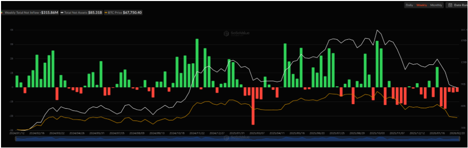 Spotové Bitcoin ETF zaznamenávají odliv pět po sobě jdoucích týdnů.