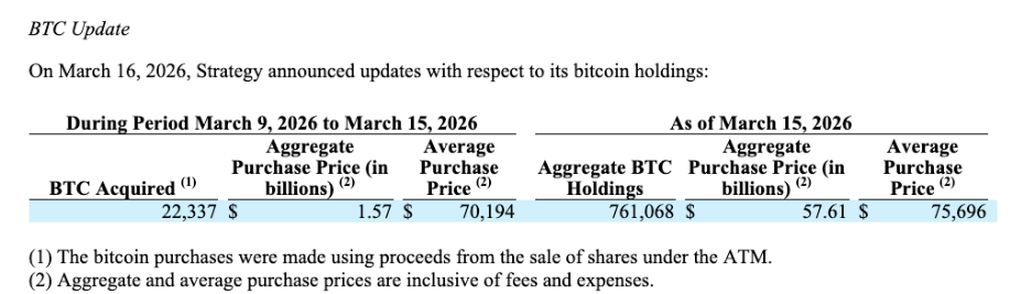 15. března nakoupila společnost Strategy 22 337 BTC.