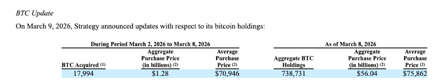 8. března nakoupila společnost Strategy 17 994 BTC.